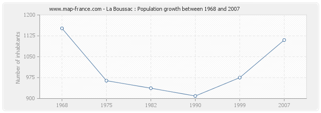 Population La Boussac